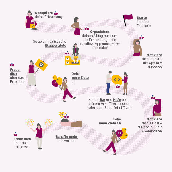 Illustratie over het thema zelfmanagement bij lip- of lymfoedeem met de Bauerfeind curaflow-app.