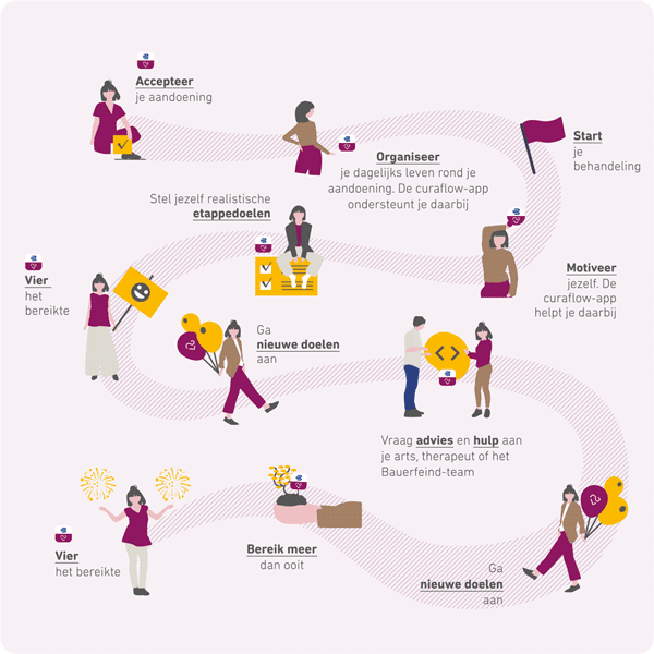 Illustratie over het thema zelfmanagement bij lip- of lymfoedeem met de Bauerfeind curaflow-app.