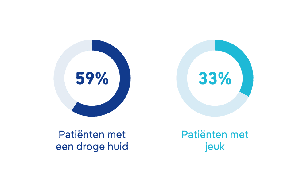 De afbeelding toont een statistiek. 59% van de patiënten heeft een droge huid. 33% van de patiënten heeft een jeukende huid.